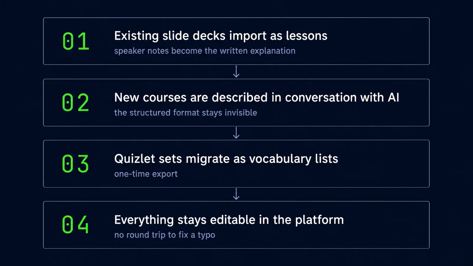 How content gets into the platform