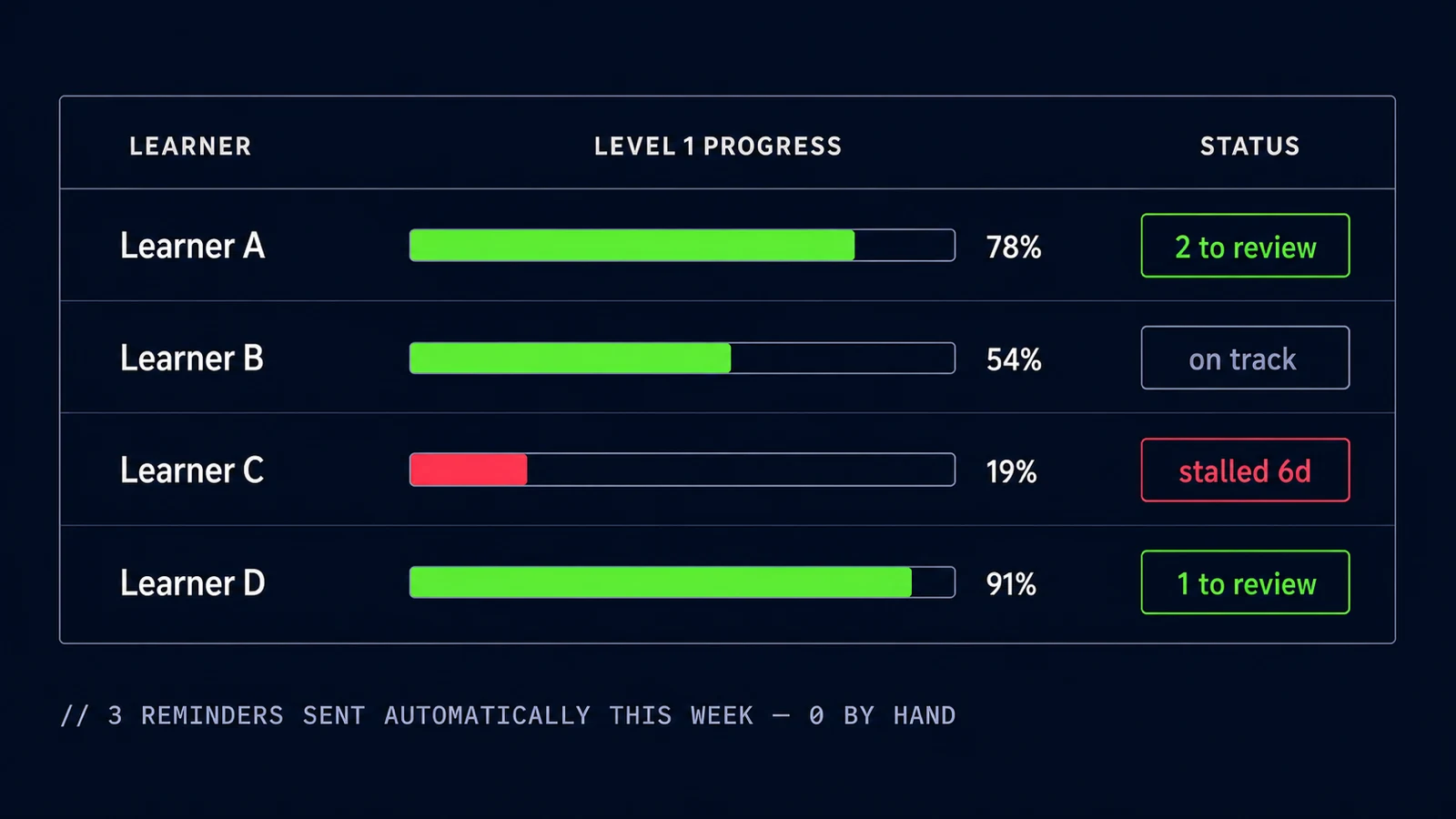 Cohort progress and review queue